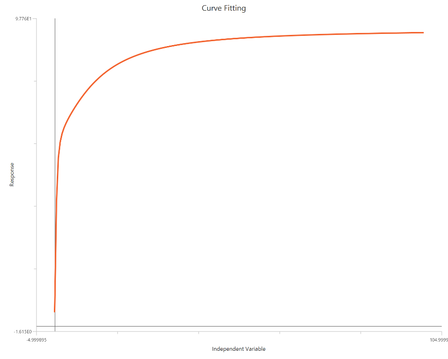 biphasic, X is concentration